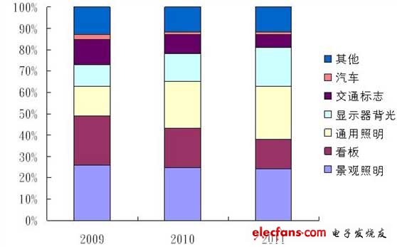  中國(guó)大陸LED組件應(yīng)用市場(chǎng)比例