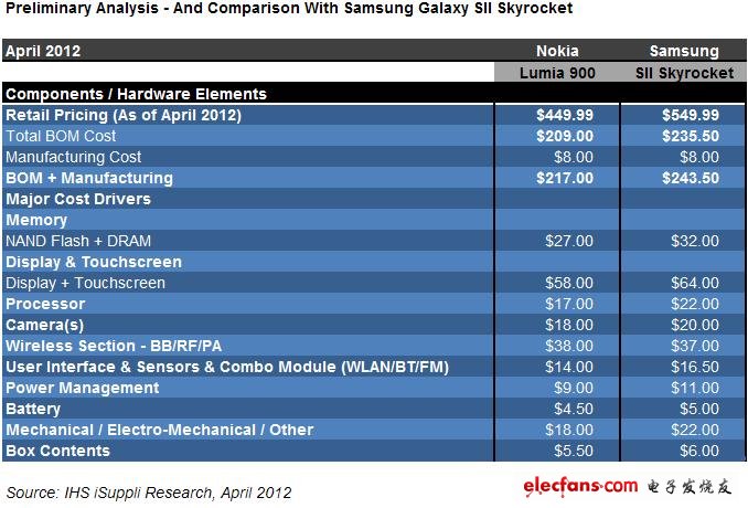 諾基亞 Lumia 900和叁星Galaxy SII Skyrocket的成本比較。