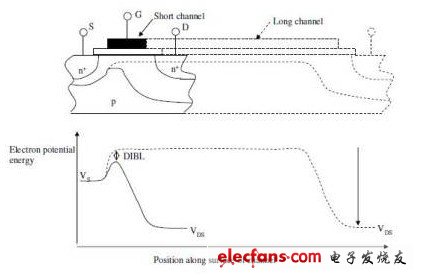 通道上的閘極控制可消除短通道效應(yīng)