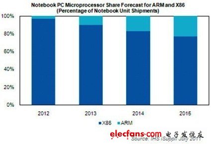 ARM核心處理器搶進NB市場　x86首遇強敵