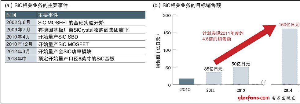計劃迅速擴(kuò)大SiC相關(guān)業(yè)務(wù)