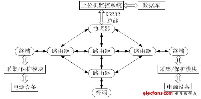 圖1 系統(tǒng)結(jié)構(gòu)框