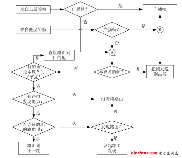 圖4 路由器建立網(wǎng)絡(luò)流程