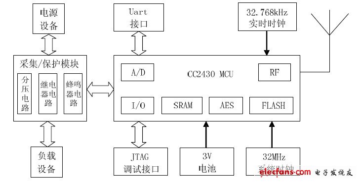 圖2 終端節(jié)點(diǎn)的硬件結(jié)構(gòu)框