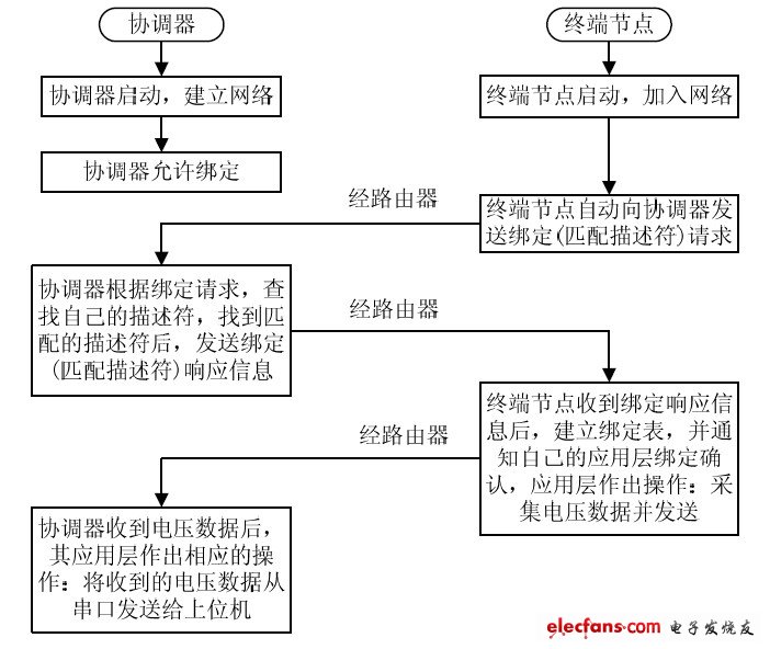 圖5 建立綁定及電壓數(shù)據(jù)傳遞流程