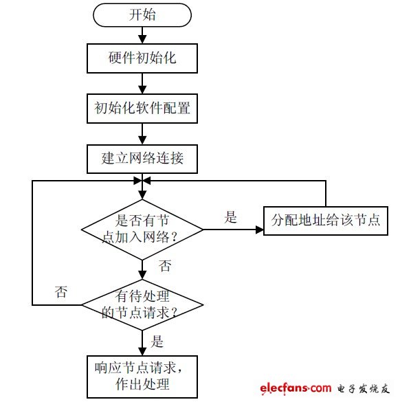 圖3 協(xié)調(diào)器建立網(wǎng)絡(luò)流程