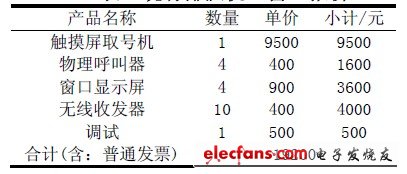 表1 現(xiàn)有排隊(duì)機(jī)4 窗口報(bào)價(jià)