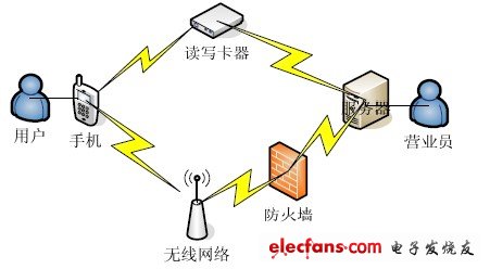 圖1 手機(jī)排隊機(jī)系統(tǒng)架構(gòu)