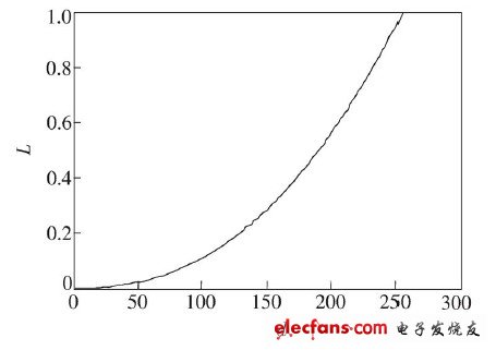 圖3  L ED 顯示灰度函數(shù)