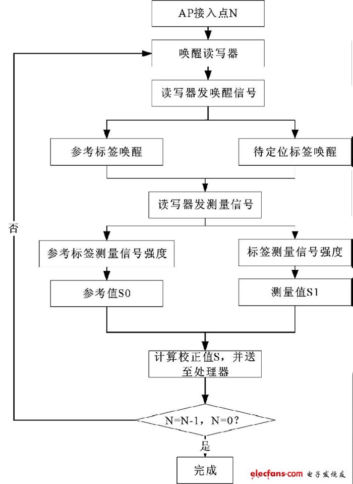 圖2 基于信號(hào)強(qiáng)度的定位算法框圖