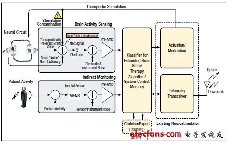 圖3,這個功能框圖表示了一個雙向神經(jīng)接口系統(tǒng)，神經(jīng)接口（NI）技術(shù)核心是已發(fā)布神經(jīng)刺激器中存在的刺激器與遙測系統(tǒng)