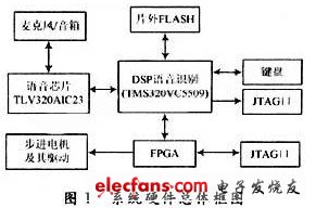 基于DSP和FPGA的機器人聲控系統(tǒng)設(shè)計