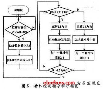 基于DSP和FPGA的機(jī)器人聲控系統(tǒng)設(shè)計