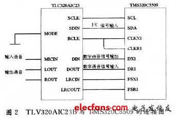 基于DSP和FPGA的機器人聲控系統(tǒng)設(shè)計