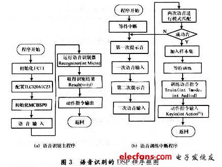 基于DSP和FPGA的機(jī)器人聲控系統(tǒng)設(shè)計