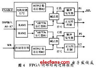 基于DSP和FPGA的機(jī)器人聲控系統(tǒng)設(shè)計