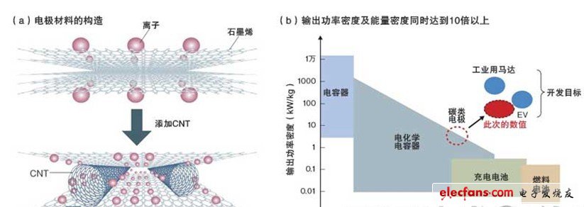 利用石墨烯和CNT接近開(kāi)發(fā)目標(biāo)