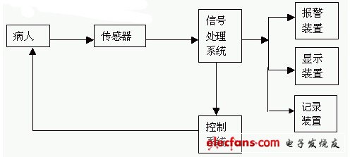 監(jiān)護(hù)儀的系統(tǒng)結(jié)構(gòu)