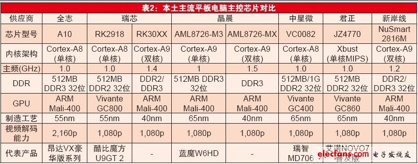 本土主流平板電腦主控芯片對比