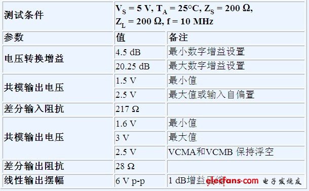 AD8366接口和增益參數(shù)