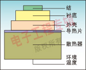 圖2：功率半導(dǎo)體的熱堆包括半導(dǎo)體結(jié)、基板、外殼或其他熱接觸材料、散熱器和環(huán)境溫度。