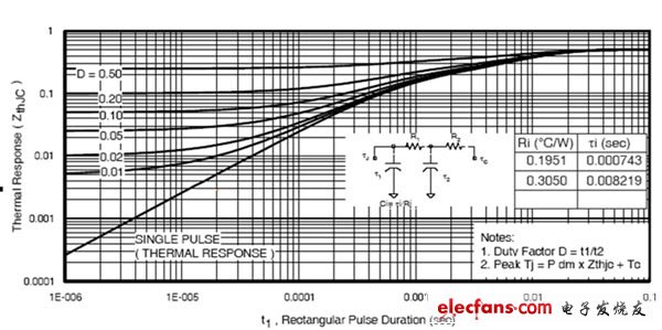 圖1：，根據(jù)功率半導(dǎo)體數(shù)據(jù)表提供熱響應(yīng)曲線可以計算器件高于外殼溫度的升高值。