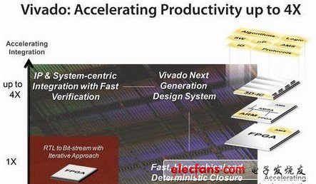 Vivado將生產力提升到原來的4倍