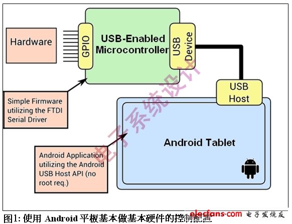 圖1 使用Android平板基本做基本硬件的控制配置