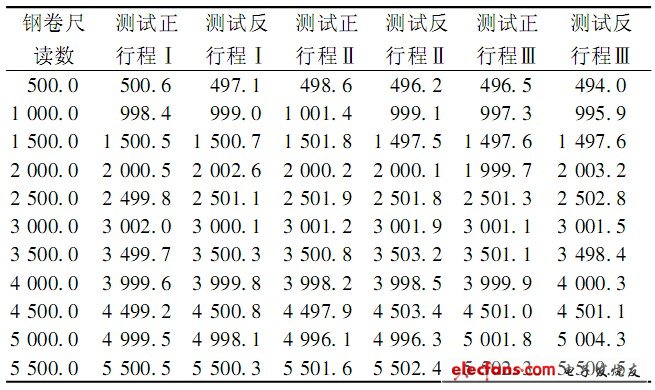 表1 3 次正反行程實(shí)驗(yàn)數(shù)據(jù)表