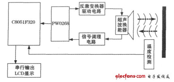 圖1 超聲波測距系統(tǒng)整體原理框圖