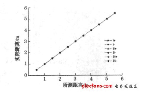 圖6 三次正反行程實(shí)驗(yàn)數(shù)據(jù)圖