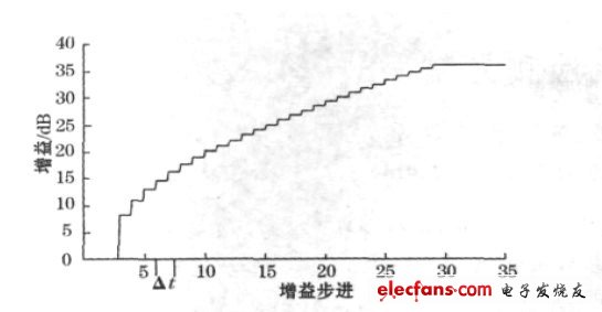 圖4 PW0268 的時(shí)控增益