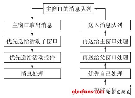 圖7 從消息隊(duì)列讀出的消息處理流程（左）和控件產(chǎn)生的消息處理流程（右）。