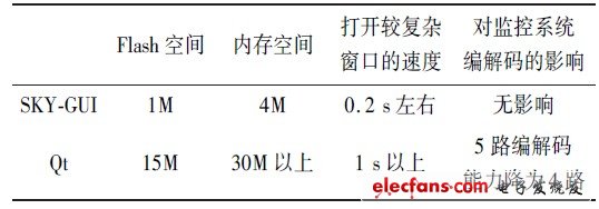 表1 SKY-GUI 與Qt 在視頻監(jiān)控系統(tǒng)中的性能比較