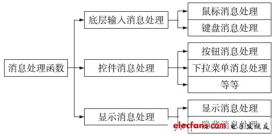 圖4 消息處理函數(shù)的結(jié)構(gòu)