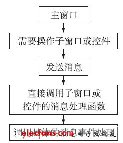 圖6 沒(méi)有消息隊(duì)列的窗口的消息處理流程