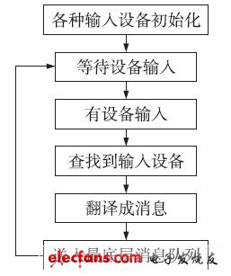 圖2 輸入抽象層流程