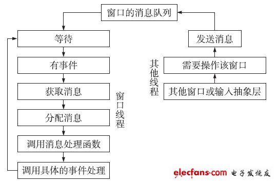 圖5 擁有消息隊(duì)列的窗口的消息發(fā)送和處理流程