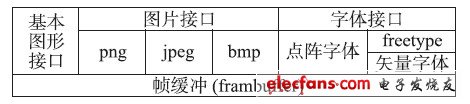 圖3 顯示抽象層的結(jié)構(gòu)