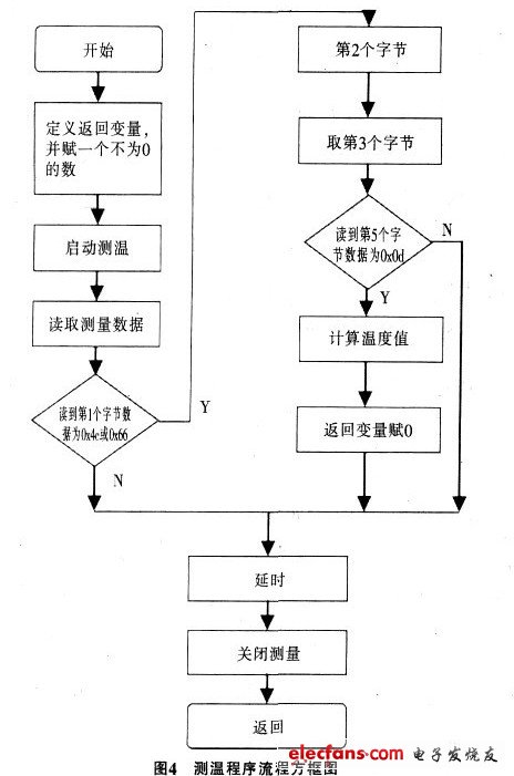 圖4 測(cè)溫程序流程方框圖