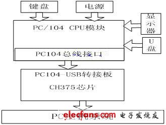 系統(tǒng)硬件結(jié)構(gòu)圖