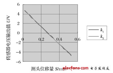 圖3 左齒面測量數(shù)據(jù)曲線