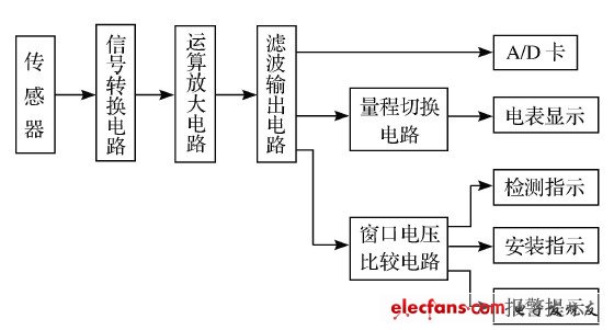 圖1 測(cè)頭電路系統(tǒng)結(jié)構(gòu)框圖