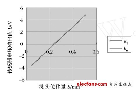 圖4 右齒面測量數(shù)據(jù)曲線