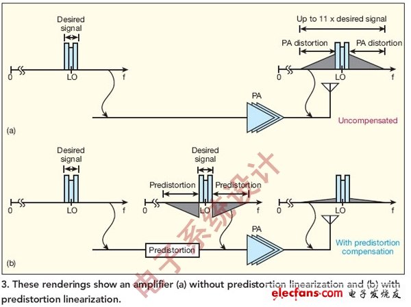 圖3:這些圖顯示了（a）沒有經(jīng)過預(yù)失真線性化和（b）經(jīng)過預(yù)失真線性化的功放。