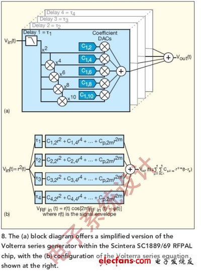 圖8:（a）框圖提供了簡(jiǎn)化版的Scintera SC1889/69 RFPAL芯片內(nèi)部Volterra級(jí)數(shù)發(fā)生器，（b）右邊顯示了Volterra級(jí)數(shù)公式的配置