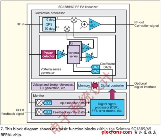 圖7:該圖顯示了Scintera SC1889/69 RFPAL芯片內(nèi)部的基本功能模塊