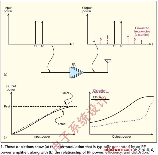 圖1:圖中表明了（a）通常由射頻功放產(chǎn)生的互調(diào)失真，以及（b）射頻功率、效率和失真之間的關(guān)系