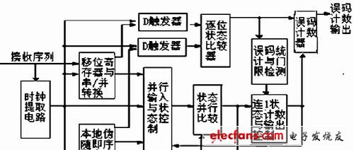 誤碼器接收機(jī)功能框圖