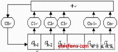 偽隨機(jī)序列產(chǎn)生原理圖